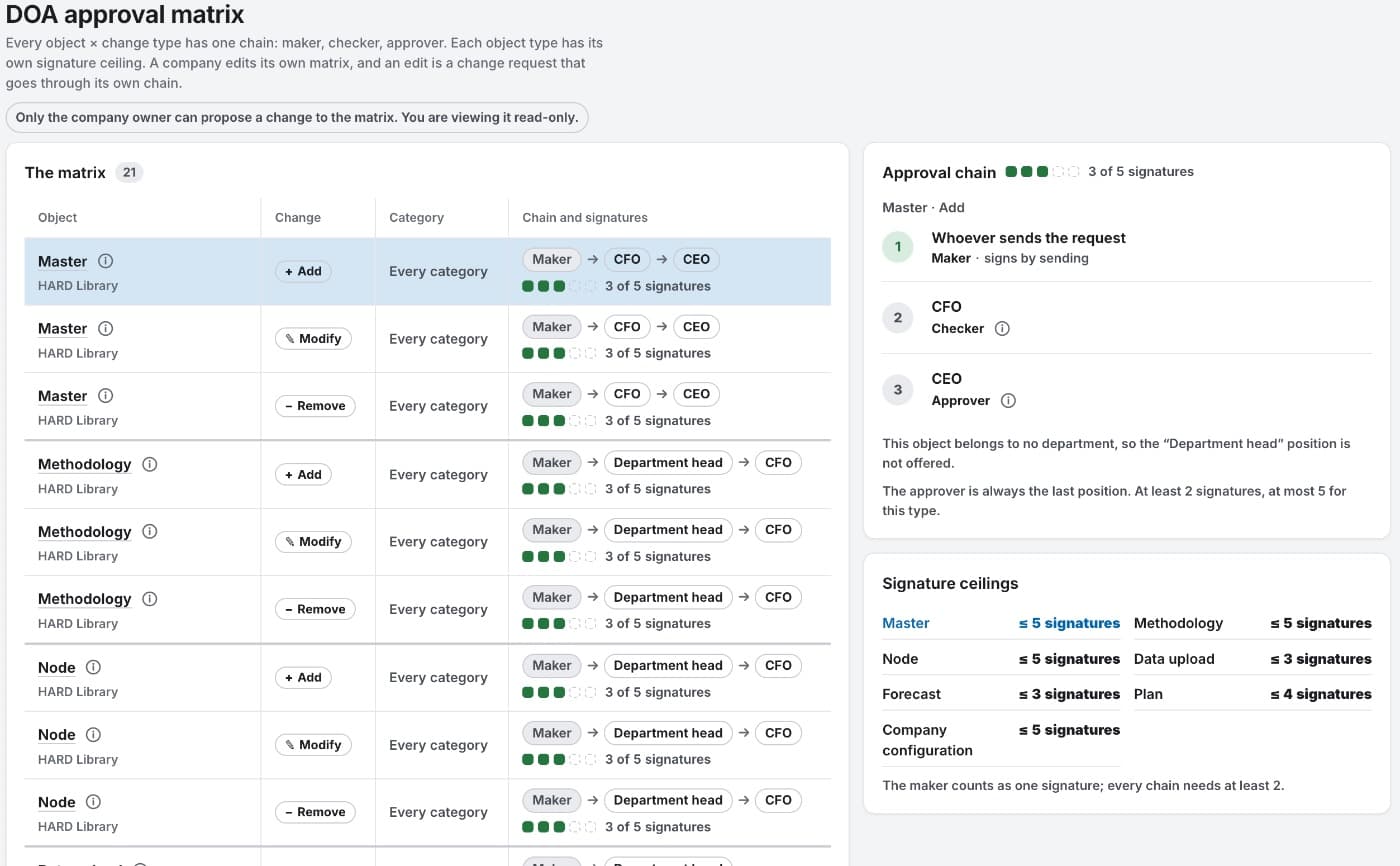 Every change goes through a maker, checker and approver chain with its own signature limits, set by the company itself.